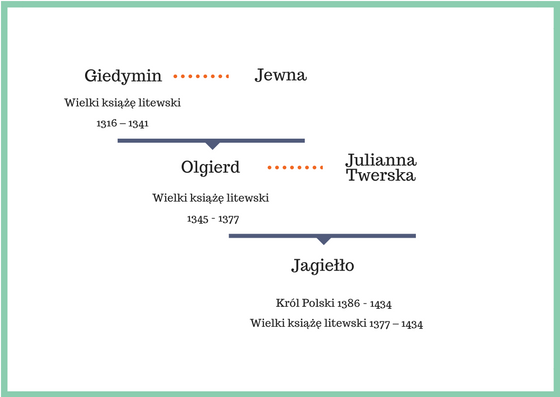 Pochodzenie Jagiełły