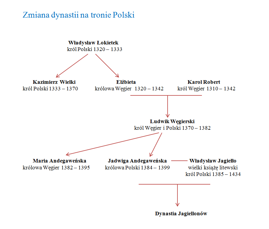 Od Piastów do Jagiellonów